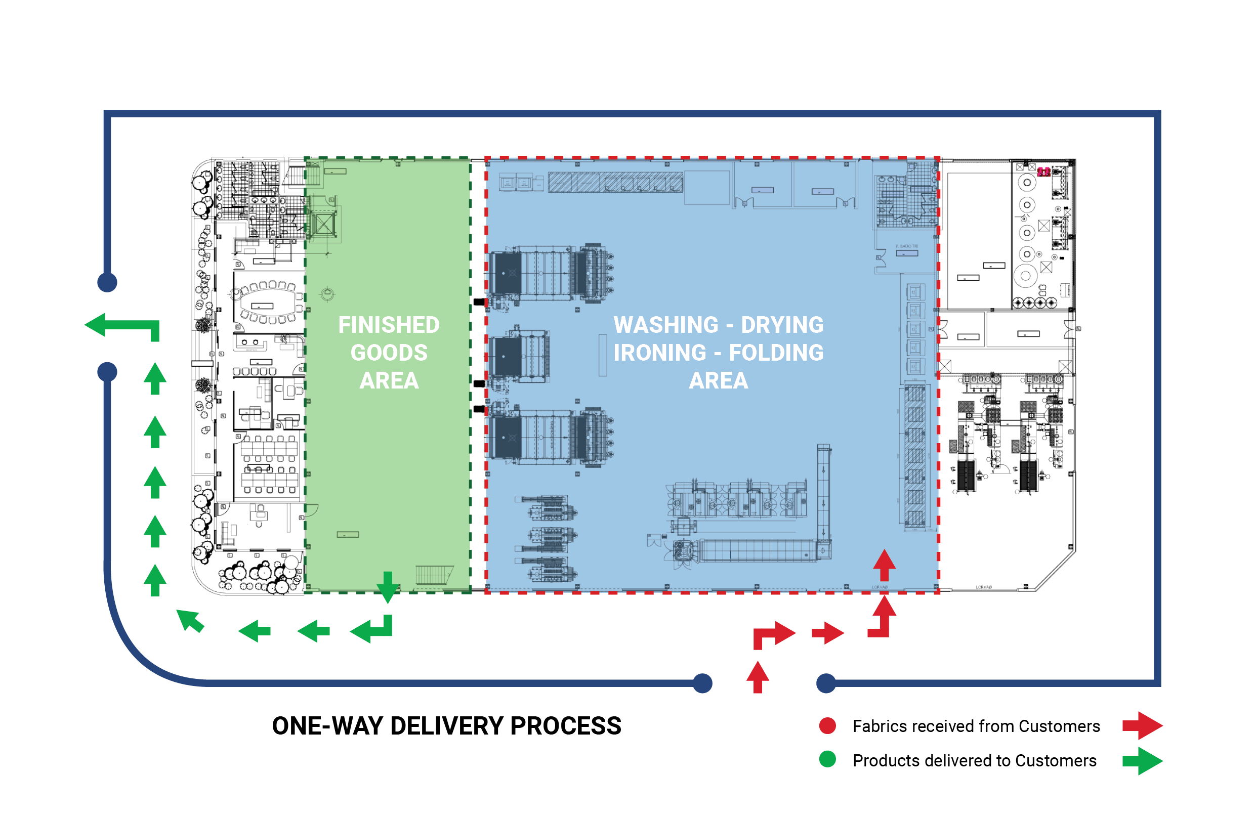 One-way delivery process