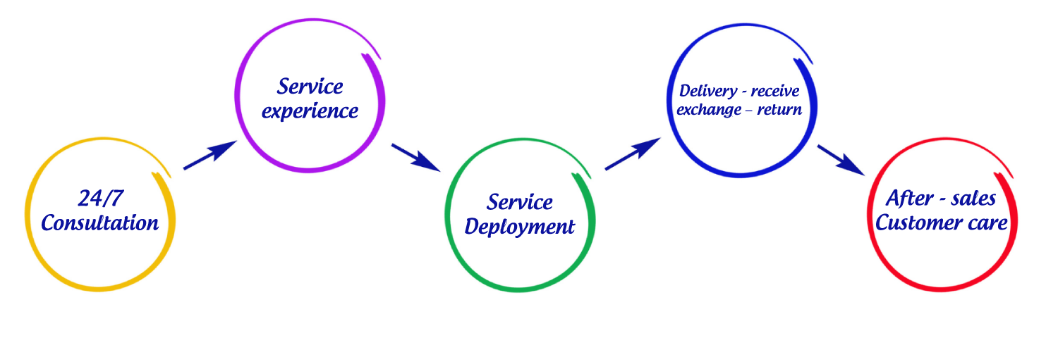 Service deployment process